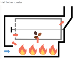 The-Ply-Coffee-Roaster-half-hotair-coffee-roaster