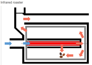 The-Ply-coffee-Roaster-Infrared-coffee-roaster.