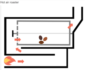 เดอะพลาย-คอฟฟี่-hot-air-roaster.